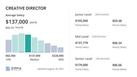 creative director average salary uk.